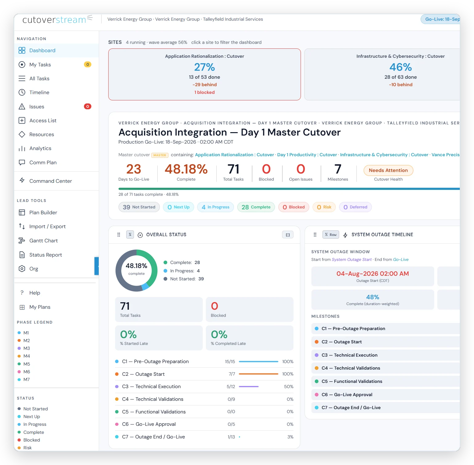 A live cutover dashboard: contributing cutovers, the outage window, milestone roll-up and the burndown, on one screen.