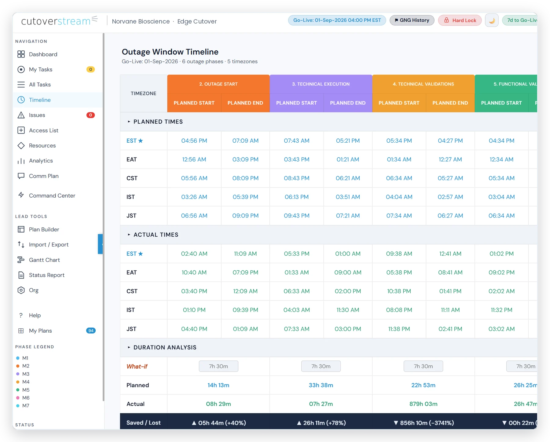 The outage window in every timezone at once — planned against actual, with the time saved or lost on each phase.